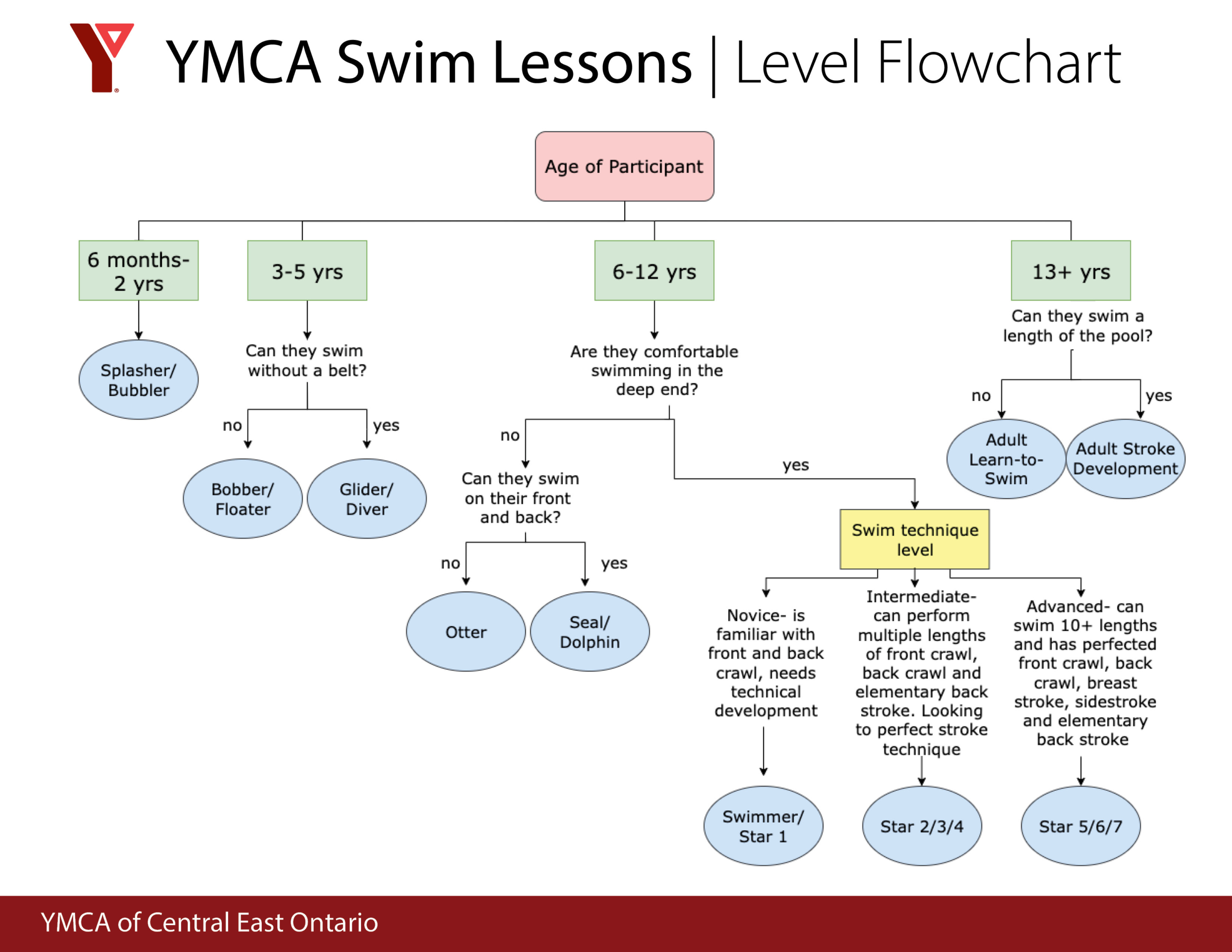 aquatics-levels-ymca-of-central-east-ontario