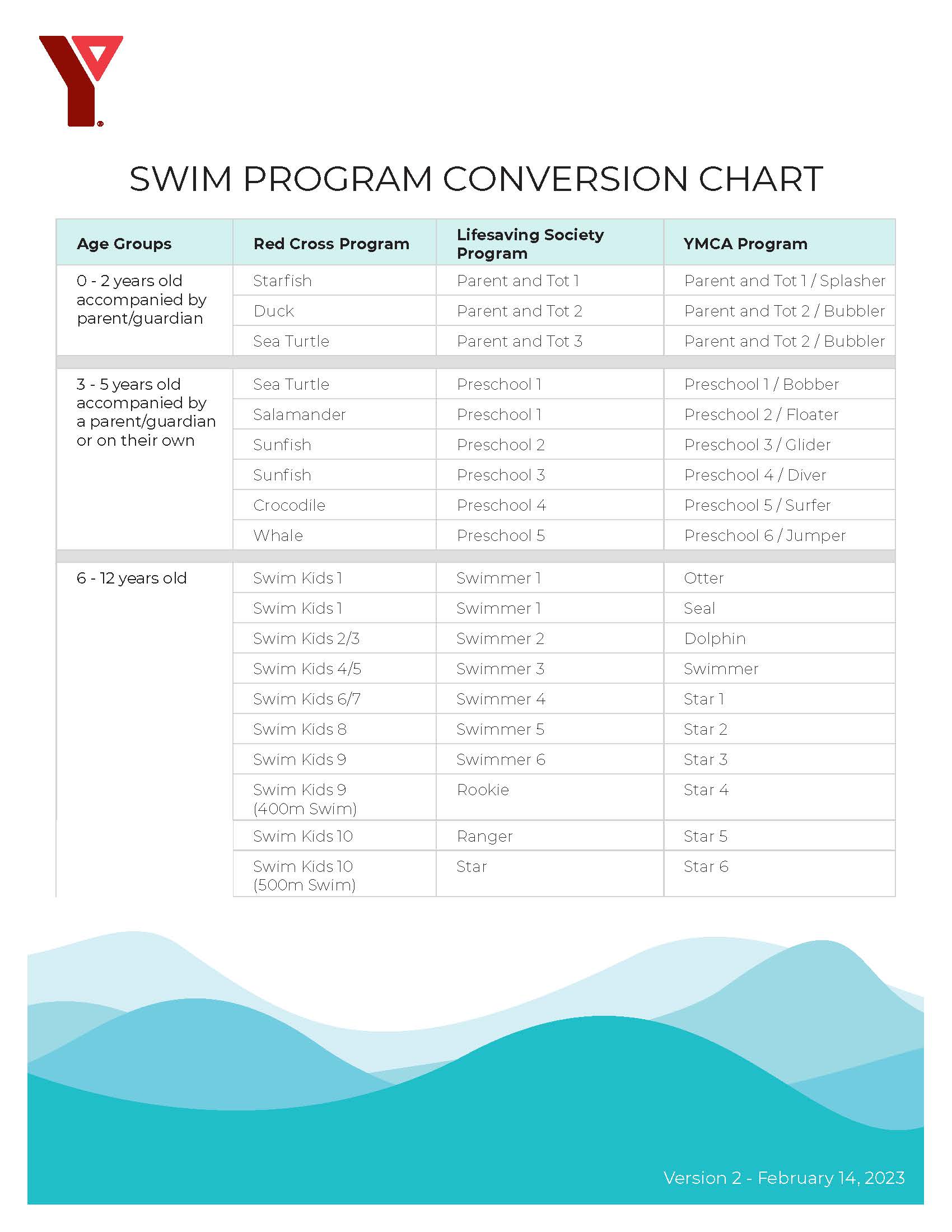 Aquatics Levels YMCA of Central East Ontario